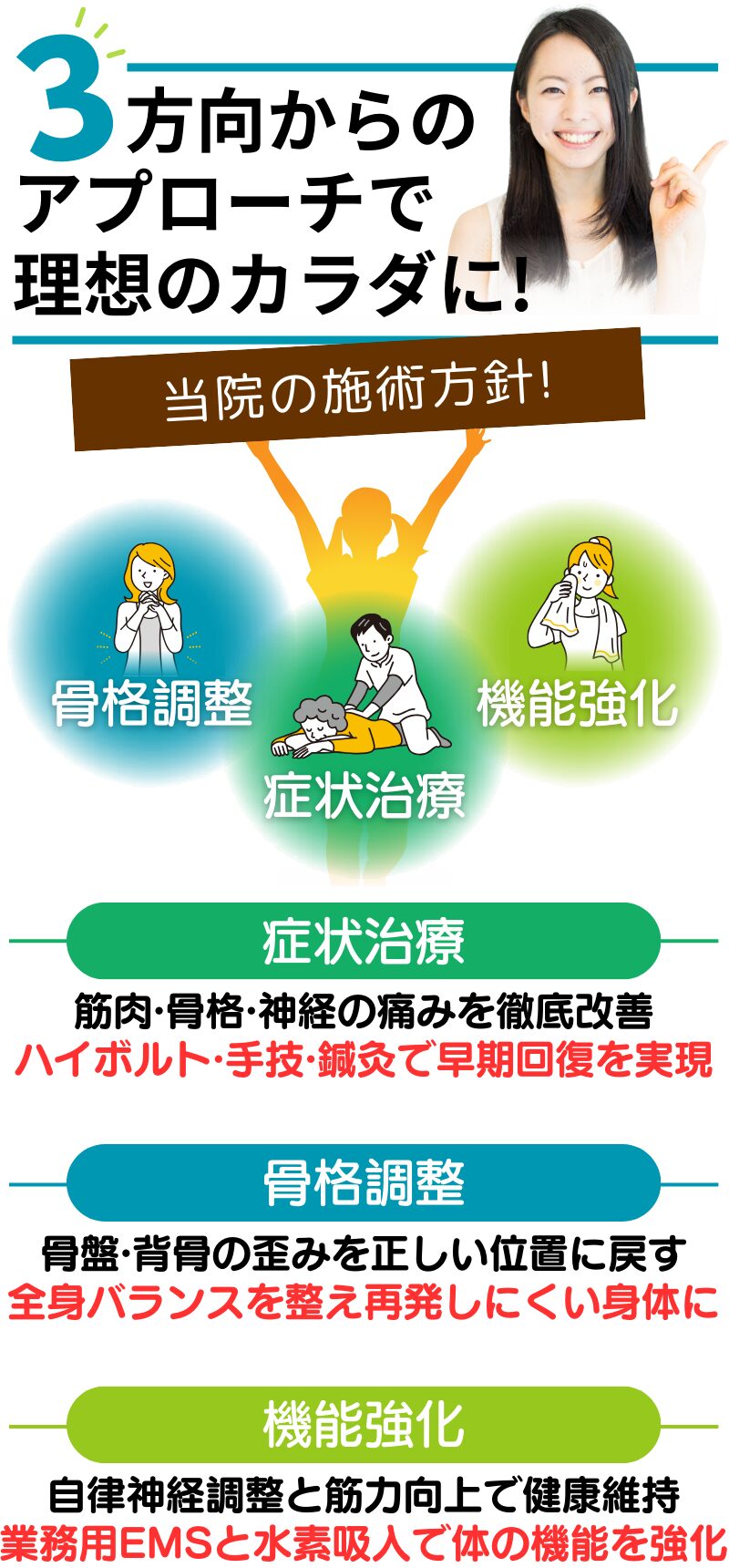 3方向からの アプローチで 理想のカラダに!
